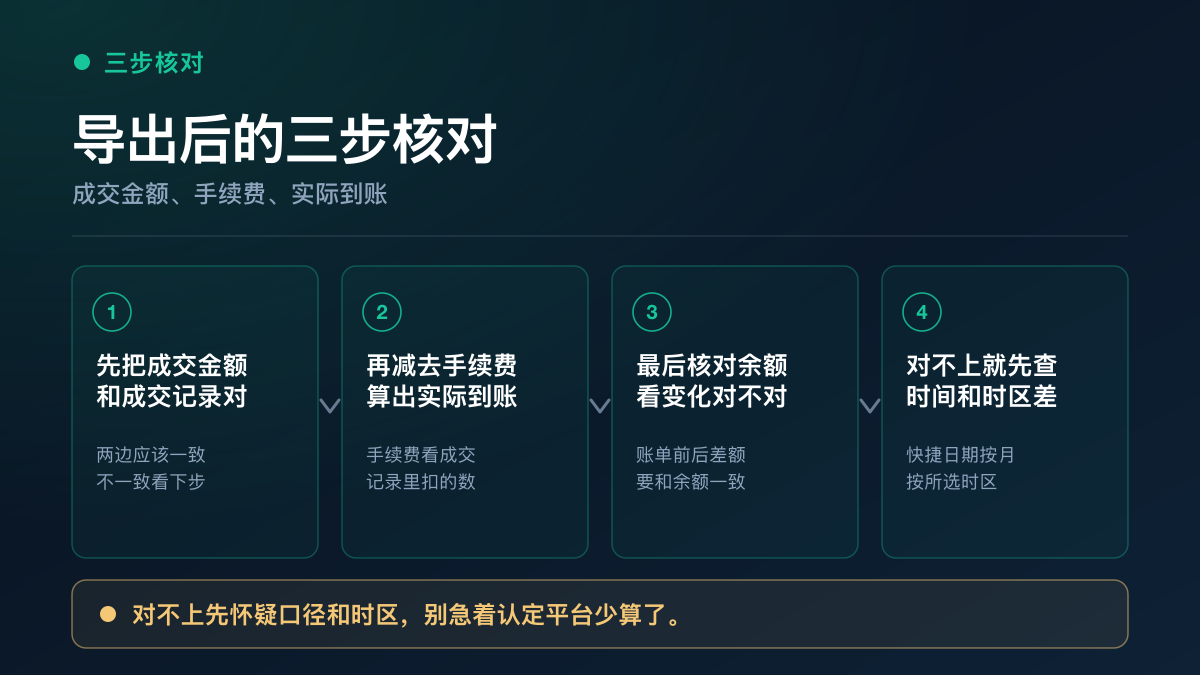 导出后对账的三步核对：先把成交金额和成交记录对、再减去手续费算出实际到账、最后核对余额看变化对不对、对不上就先查时间和时区差异