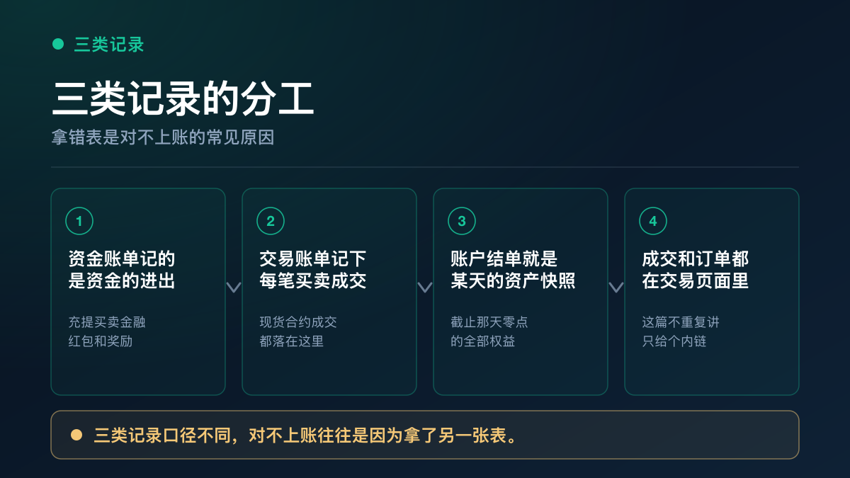 欧易三类记录的分工：资金账单记的是钱的进出、交易账单记下每笔买卖成交、账户结单就是某天的资产快照、成交和订单都在交易页面里看