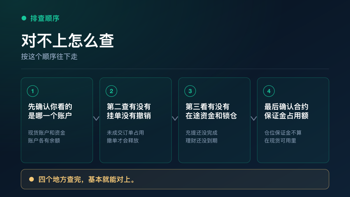 余额对不上的排查顺序链：账户、币种、挂单、在途、理财、合约保证金、显示设置
