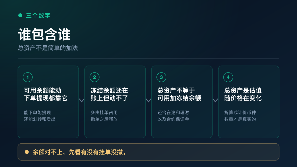 可用余额、冻结余额与总资产的包含关系示意图：总资产的统计范围大于单个账户的可用加冻结