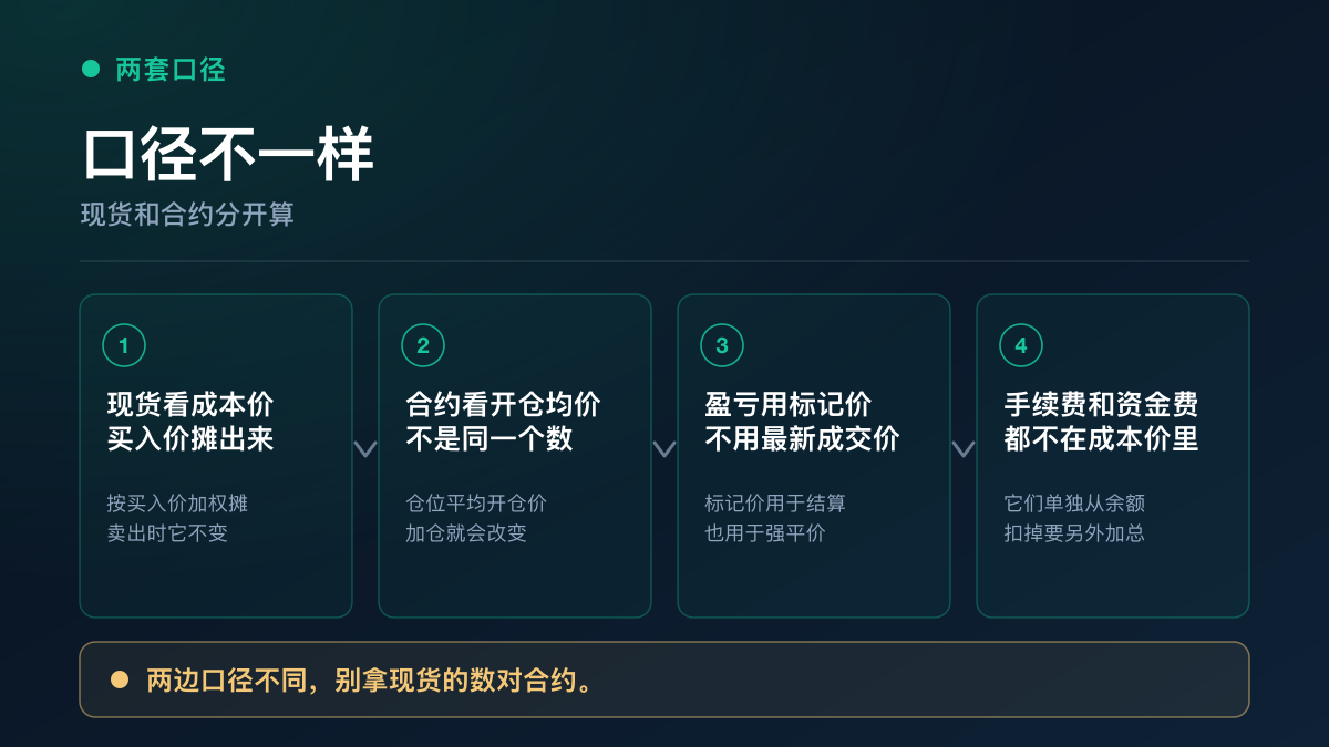 现货成本价与合约开仓均价的口径差异示意图：一个按买入价加权摊，一个按仓位平均开仓价并按标记价格计算盈亏