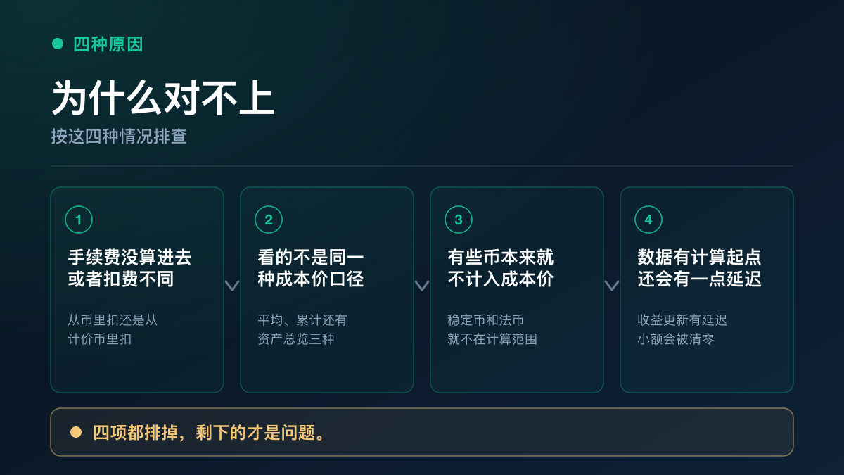 盈亏与手算对不上的四种原因：手续费未计入、成本口径不同、部分币种不计入成本、数据起点与延迟