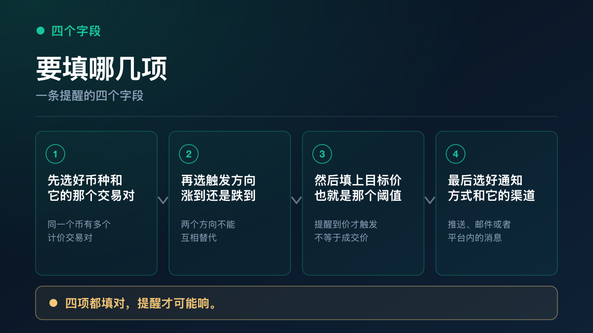 创建一条价格提醒需要填写的四项：标的交易对、触发方向、目标价格和通知方式