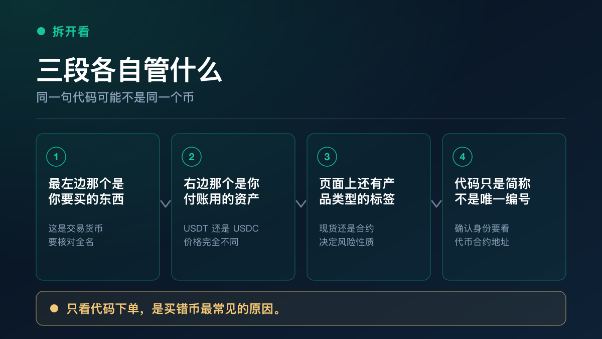 交易对三段结构拆解：交易货币、计价货币与产品标签各自决定什么，底部提示只看代码下单是买错币最常见的原因