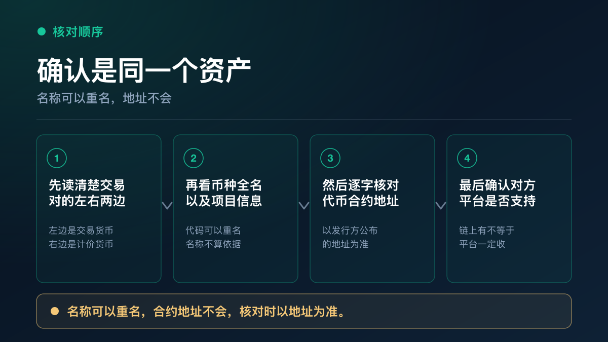 确认是同一个资产的核对顺序：读交易对、看币种全名、对合约地址、核对收款方支持情况，底部提示名称可以重名而合约地址不会