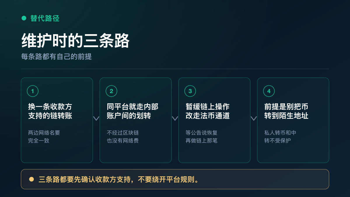 维护期间的三条替代路径：换一条收款方支持的网络、走平台内部通道不过链、暂缓链上操作改走法币或买卖币通道