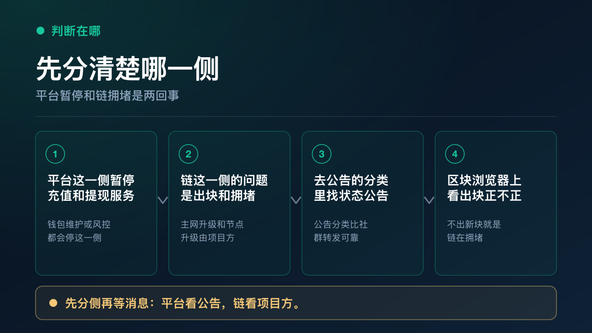 判断问题在平台侧还是链侧的核对路径：公告分类、充提页面状态提示、区块浏览器出块与确认情况