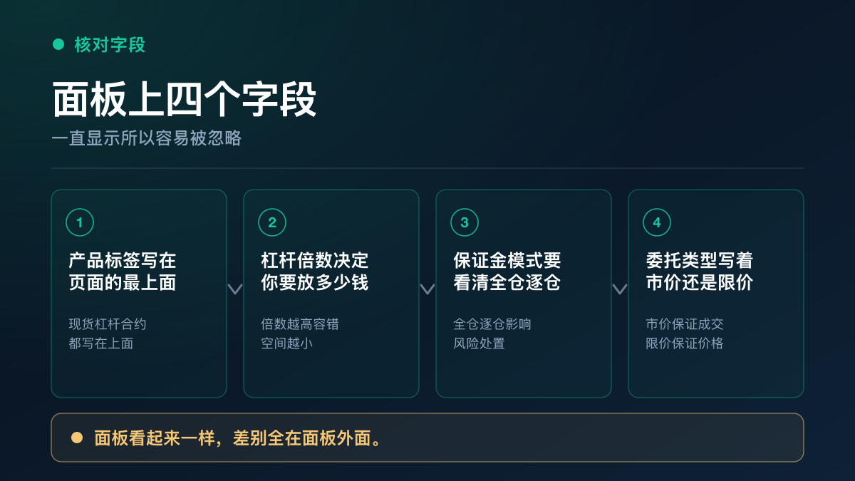 下单面板上要核对的字段：产品标签、杠杆倍数、保证金模式与委托类型，以及容易被忽略的交易单位