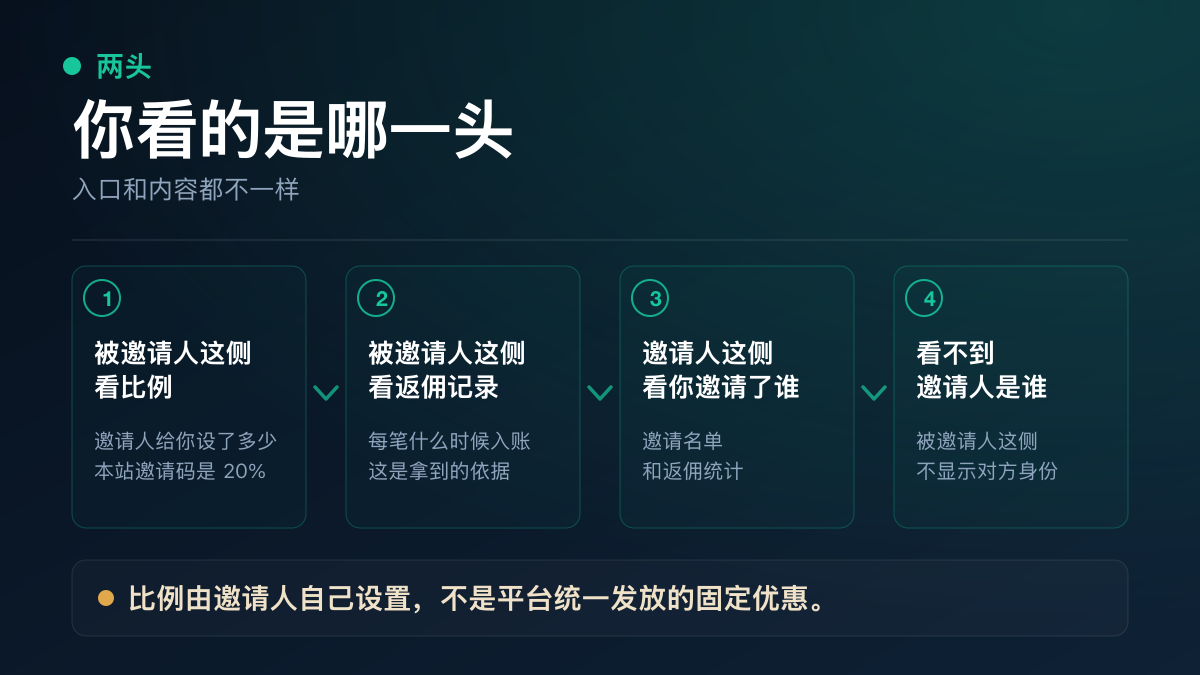 币安邀请关系两侧分别能看到什么