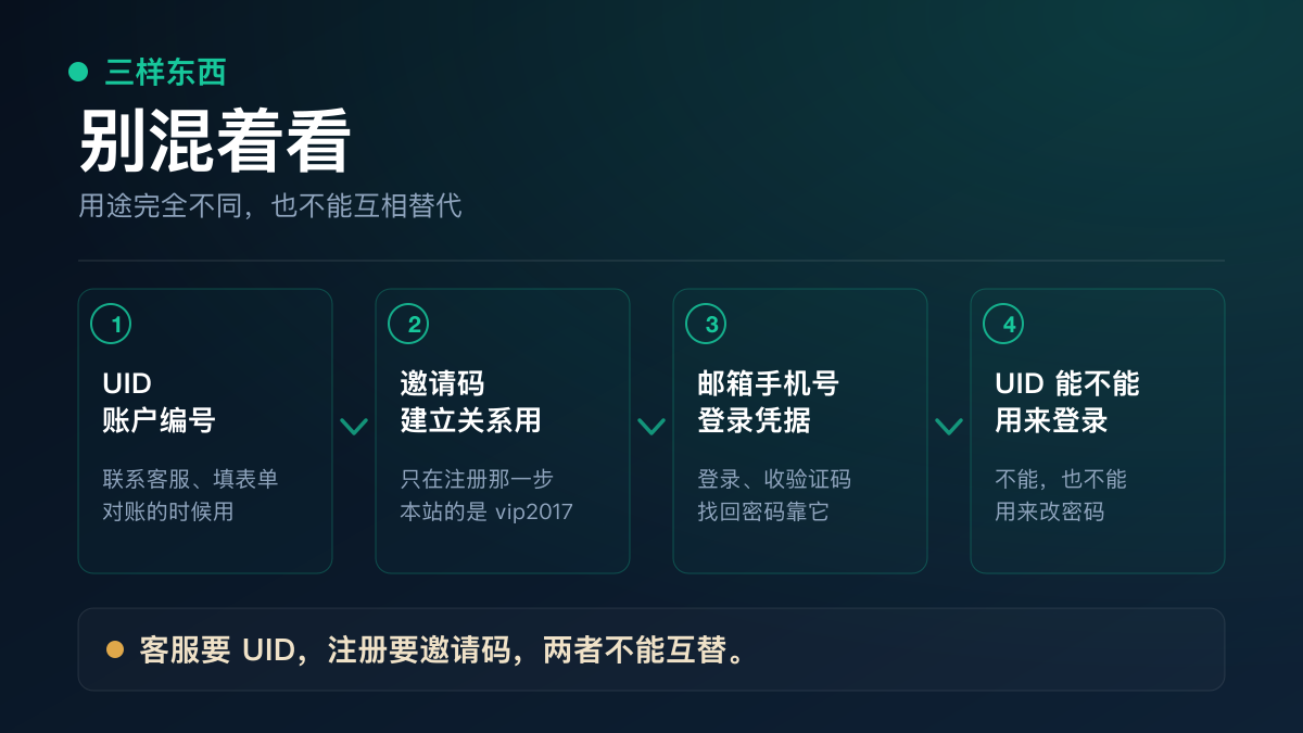 币安 UID、邀请码、邮箱三者的区别