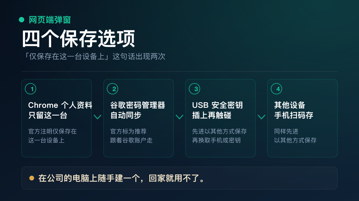 币安网页端添加通行密钥时浏览器弹窗的四个选项