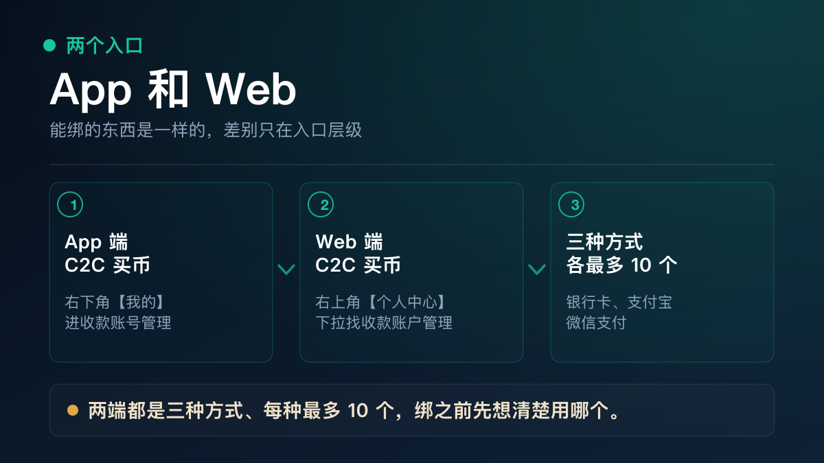 欧易 App 端与 Web 端绑定收付款方式的路径