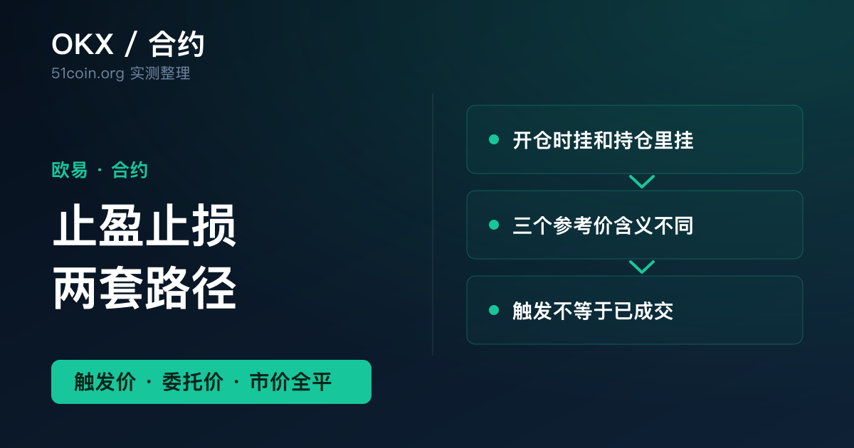 欧易合约止盈止损设置教程封面