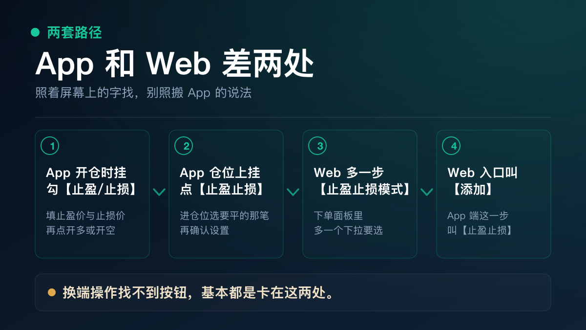 欧易止盈止损 App 端与 Web 端的路径差异