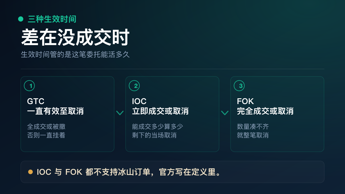 GTC、IOC、FOK 三种生效时间的对比
