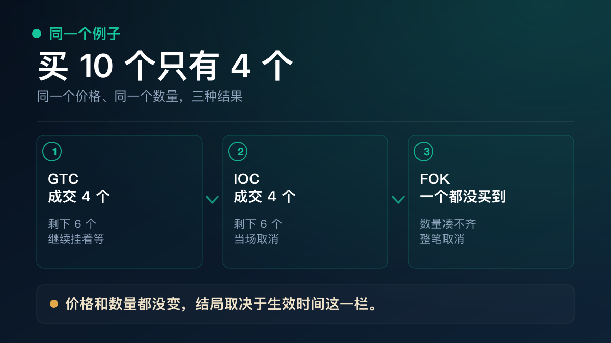 同一个订单在三种生效时间下的不同结果