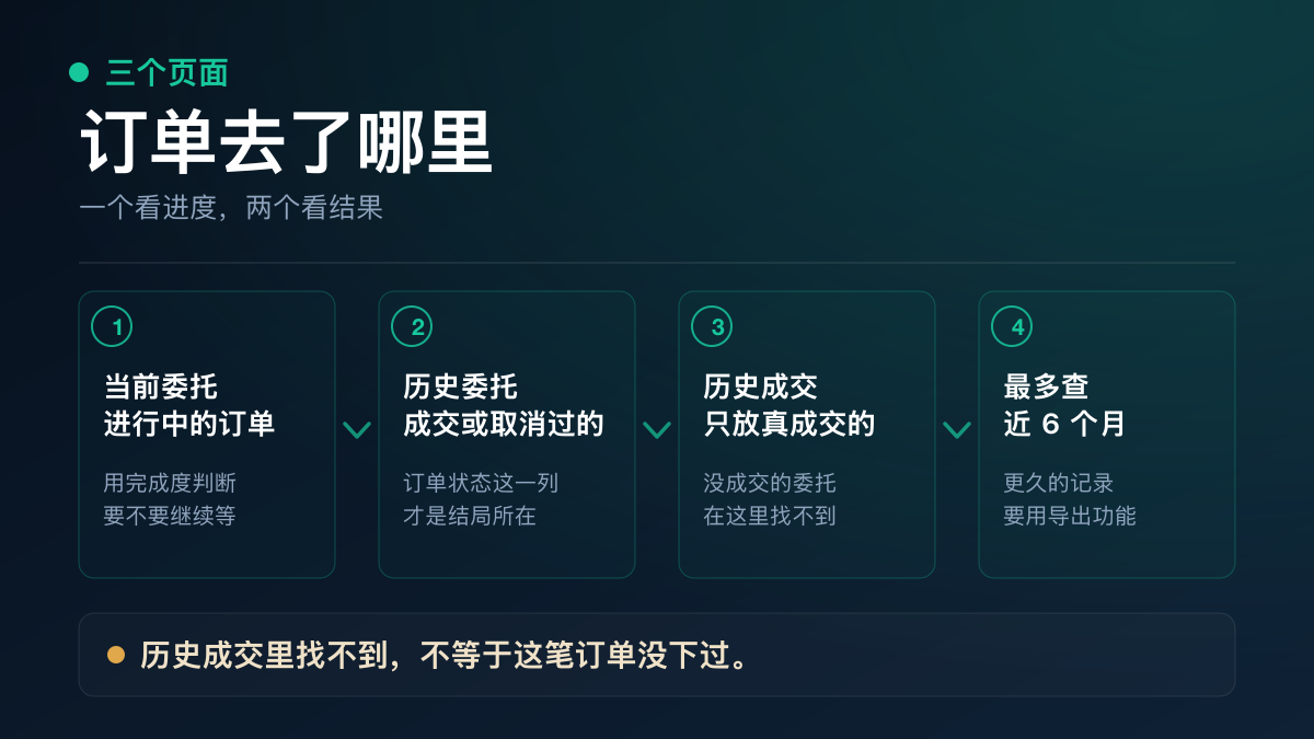 当前委托、历史委托与历史成交三个页面的分工