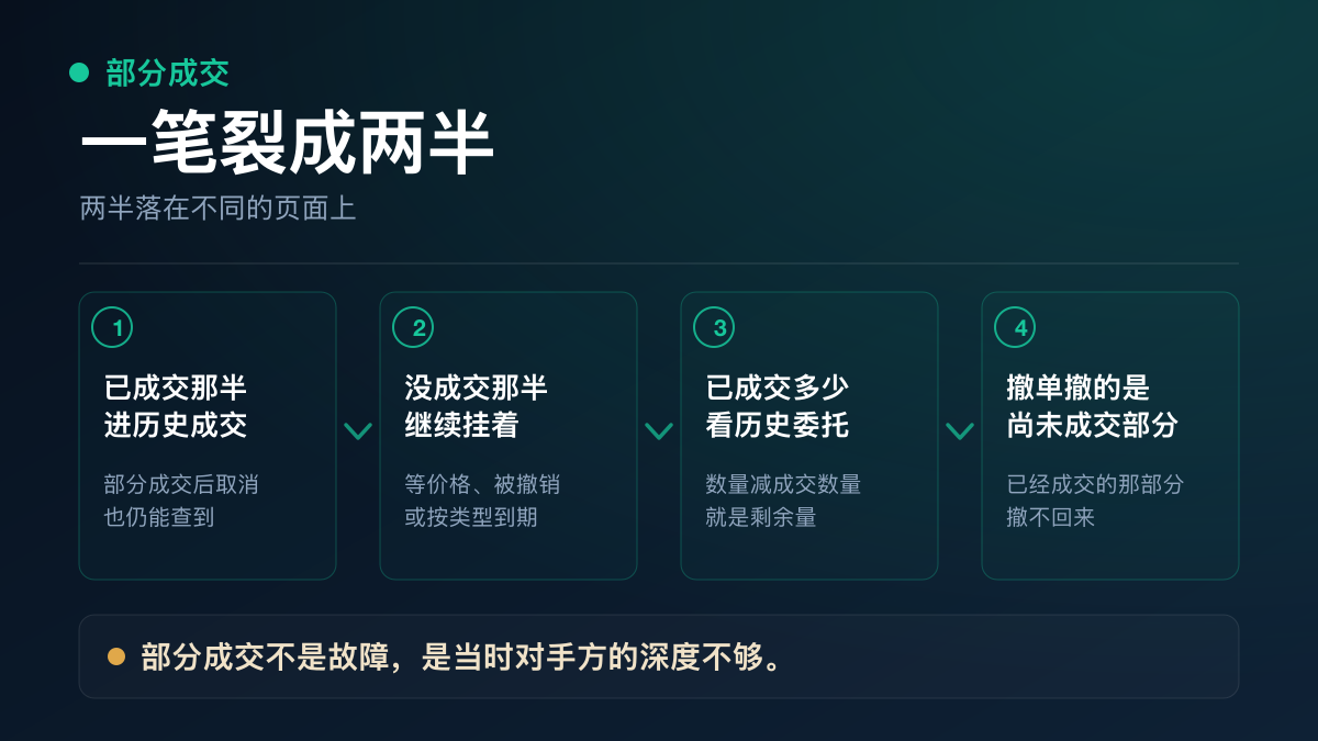部分成交后已成交部分与剩余部分的分流