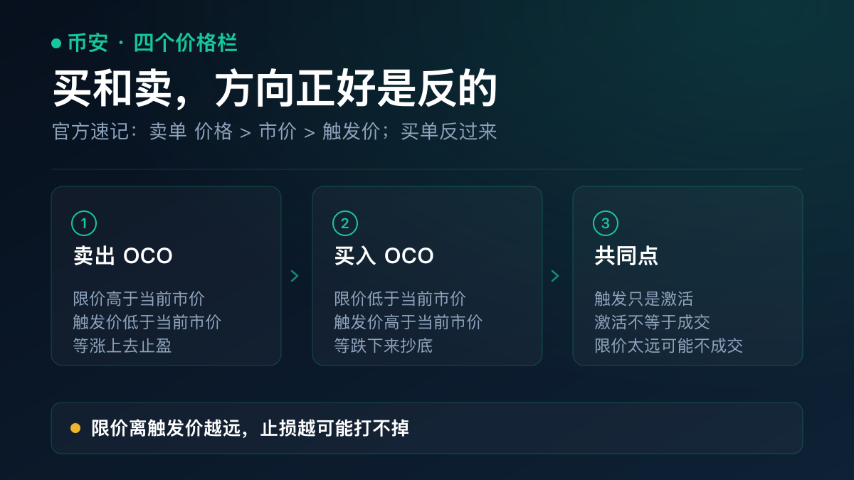示意图：卖出 OCO 与买入 OCO 的填写规则——限价腿与止损触发价分别落在当前市价的哪一侧