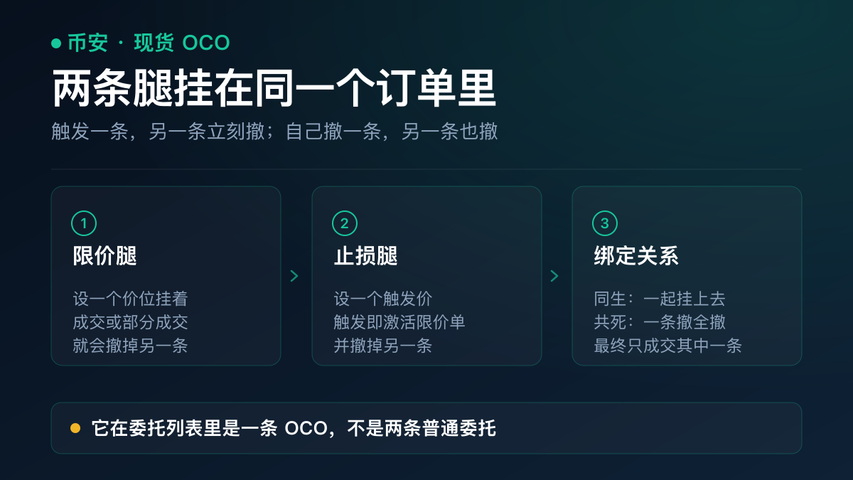 示意图：OCO 的两条腿——限价腿与止损腿挂在同一个订单里，任意一条触发或撤销，另一条同步失效