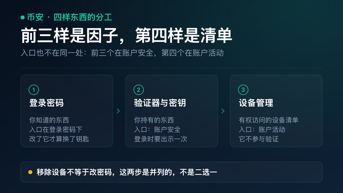 示意图：四样东西的分工——登录密码、身份验证器 App、通行密钥、设备管理各自的入口与作用，前三样是验证因子，第四样是设备清单
