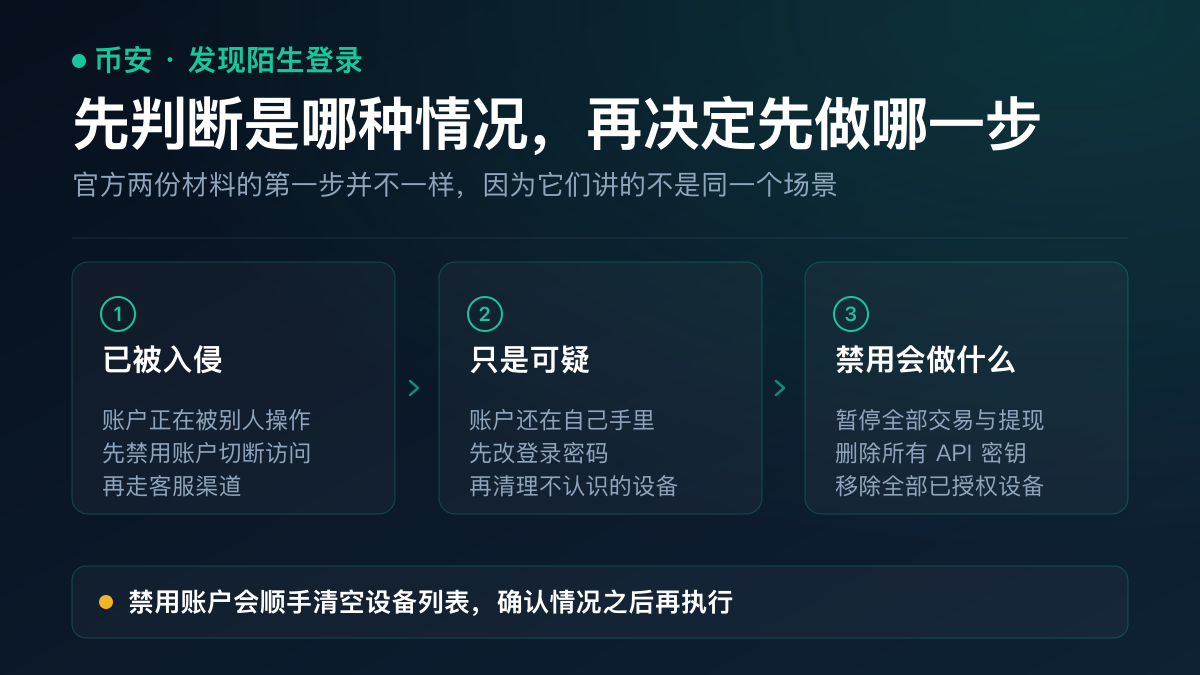 示意图：发现陌生登录后的处理顺序——先判断是已入侵还是仅可疑，再决定先禁用账户还是先改密码与清理设备