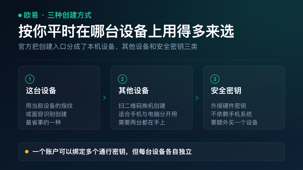 欧易通行密钥的三种创建方式：当前设备、其他移动设备扫码、实体 USB 安全密钥