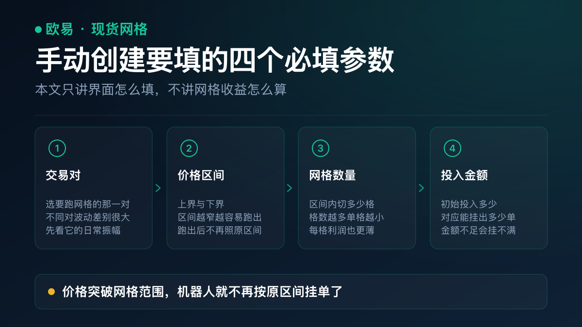 欧易现货网格手动创建的四个必填参数：区间最高价、区间最低价、网格数量、投入金额