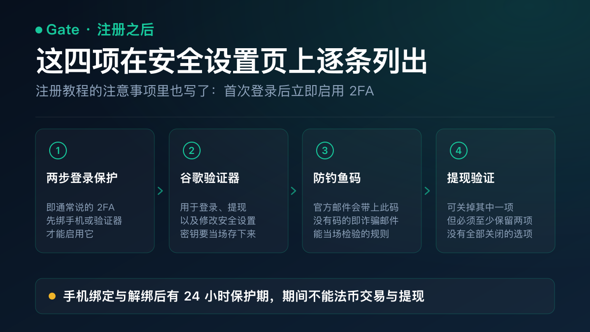 示意图：Gate 注册完成后建议开启的四项安全设置——两步登录保护、谷歌验证器绑定、防钓鱼码、提现验证设置