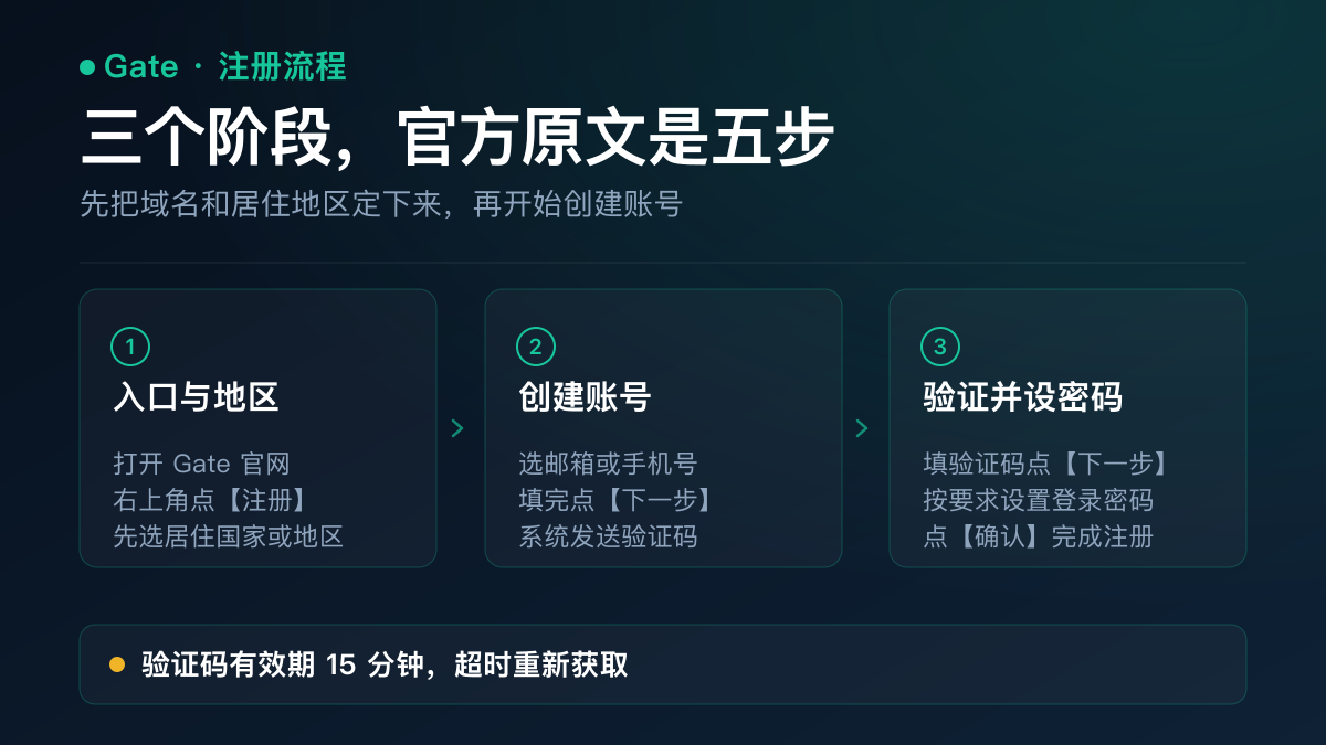 示意图：Gate 注册的三个阶段——入口与居住地区、创建账号、验证码与设置登录密码