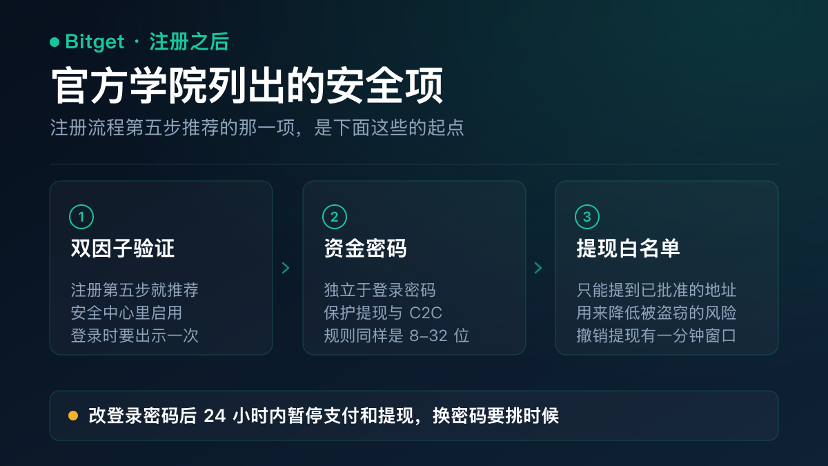 示意图：Bitget 注册完成后建议开启的安全项——双因子验证、资金密码、提现白名单、反钓鱼代码、PIN 码