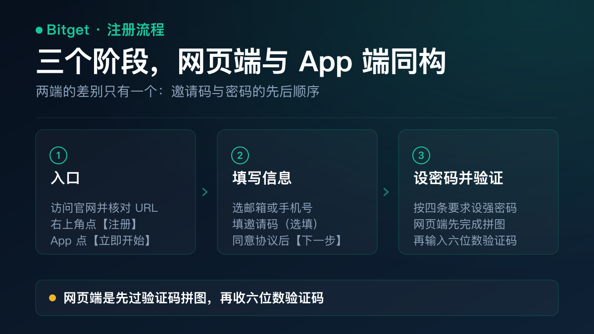 示意图：Bitget 注册的三个阶段——入口与注册信息、设置强密码与邀请码、输入六位数验证码并启用双因子验证