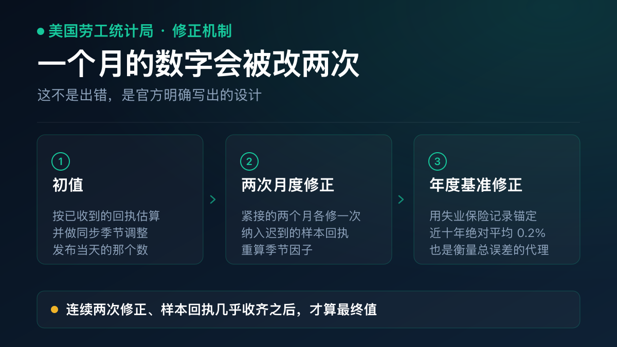 示意图：一个月的非农数字会被改两次——初值、第一次修正、第二次修正，之外还有每年一次的基准修正