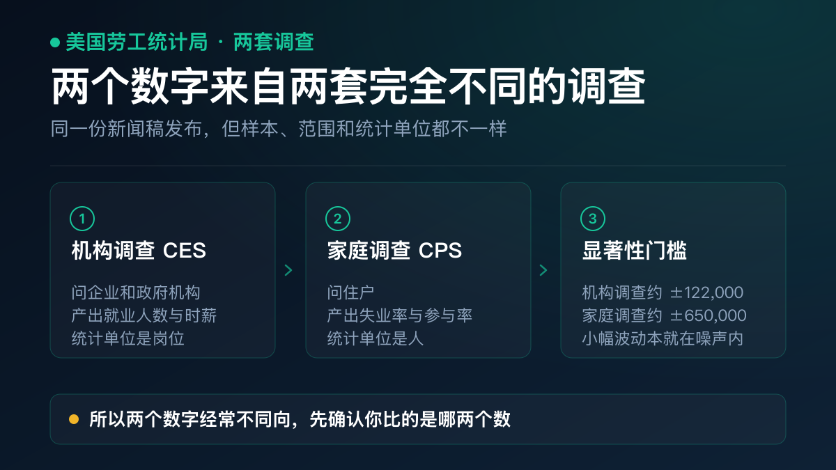 示意图：非农就业人数与失业率来自两套不同的调查——机构调查与家庭调查在样本、范围和统计单位上的对照