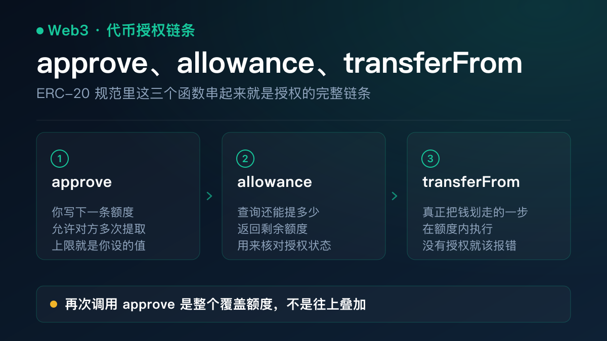示意图：代币授权的三步链条——你调用 approve 写下额度、合约获得提币资格、它调用 transferFrom 在额度内划走代币