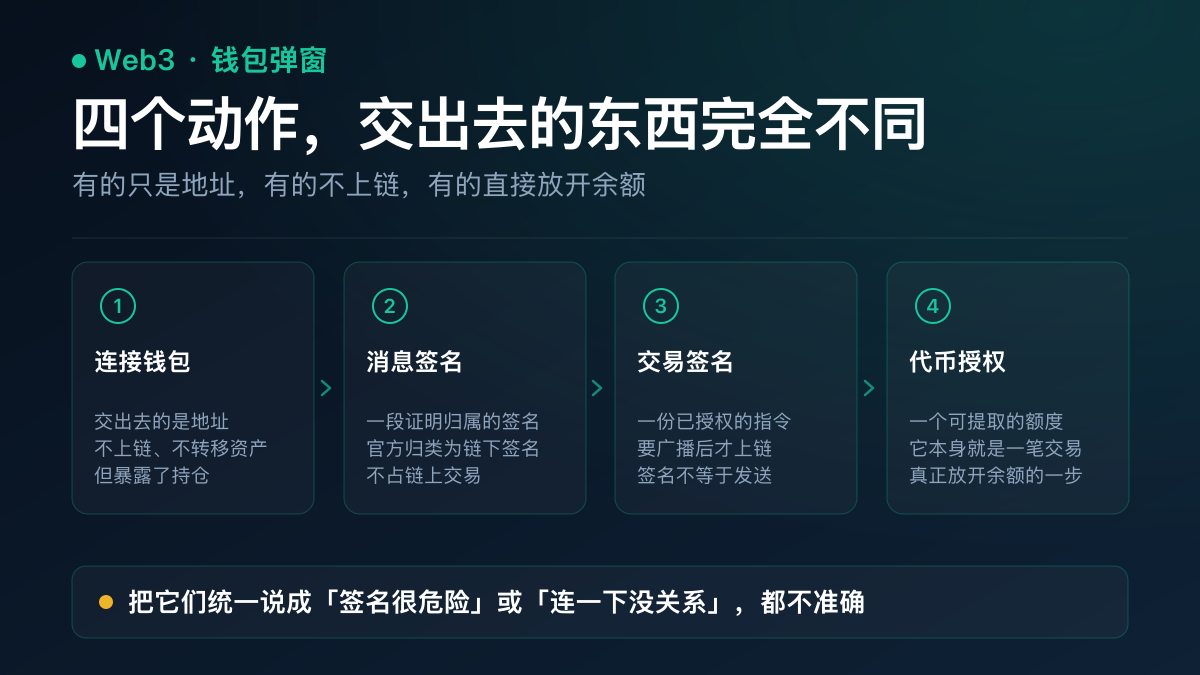 示意图：钱包交互的四类动作——连接钱包、消息签名、交易签名、代币授权，以及各自交出去的东西