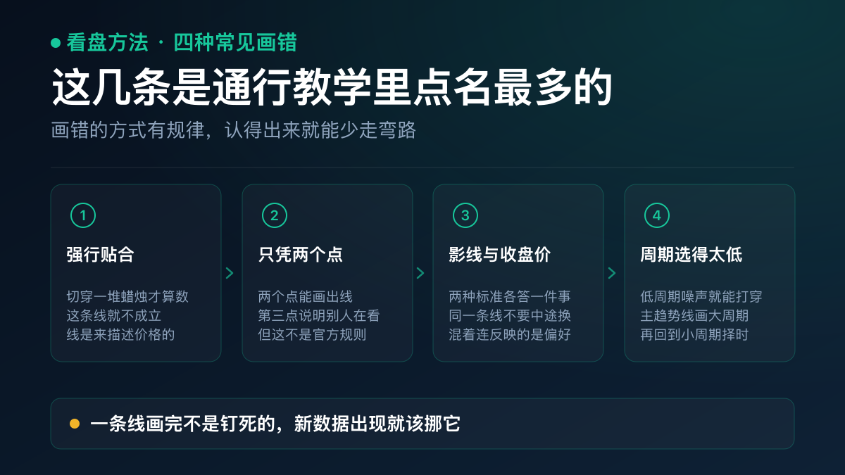 示意图：四种常见的画错方式——强行穿过蜡烛、只靠两个触点、影线与收盘价混连、在过低周期上画线