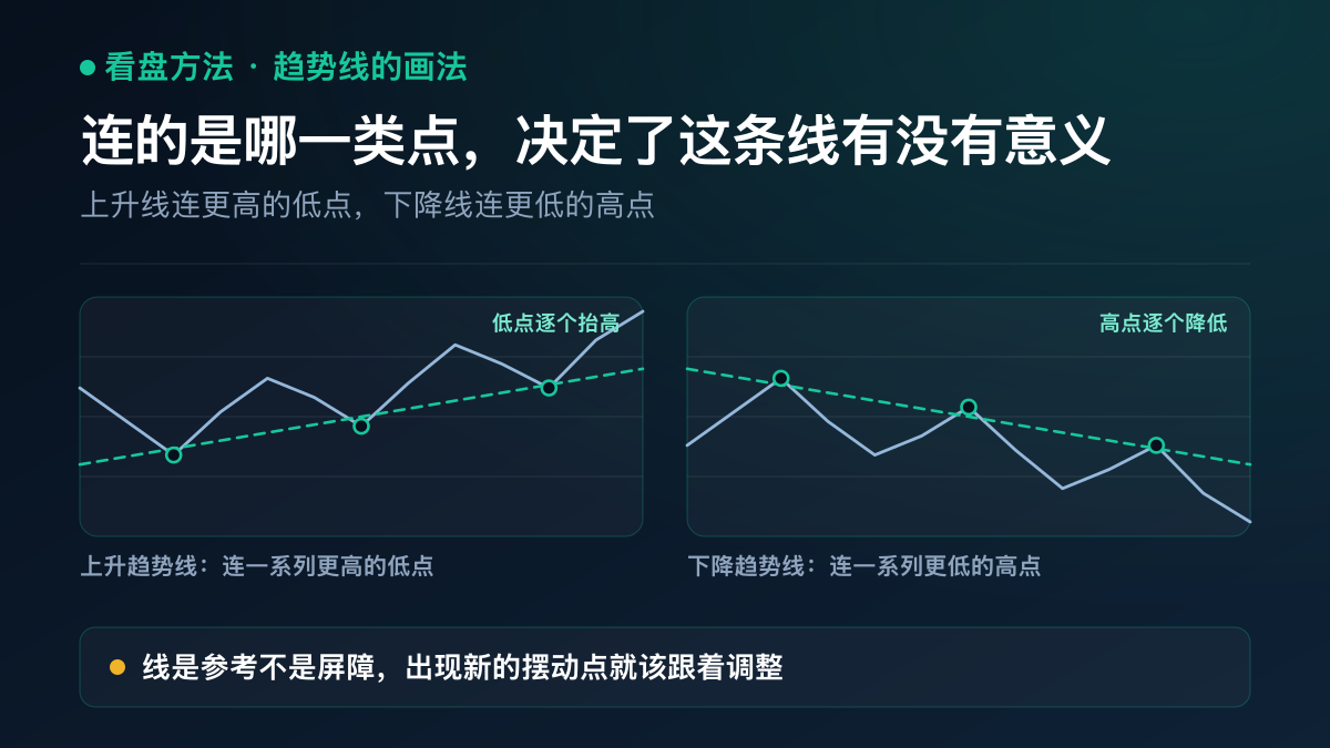 示意图：上升趋势线连接一系列更高的低点，构成动态支撑；下降趋势线连接一系列更低的高点，构成动态压力