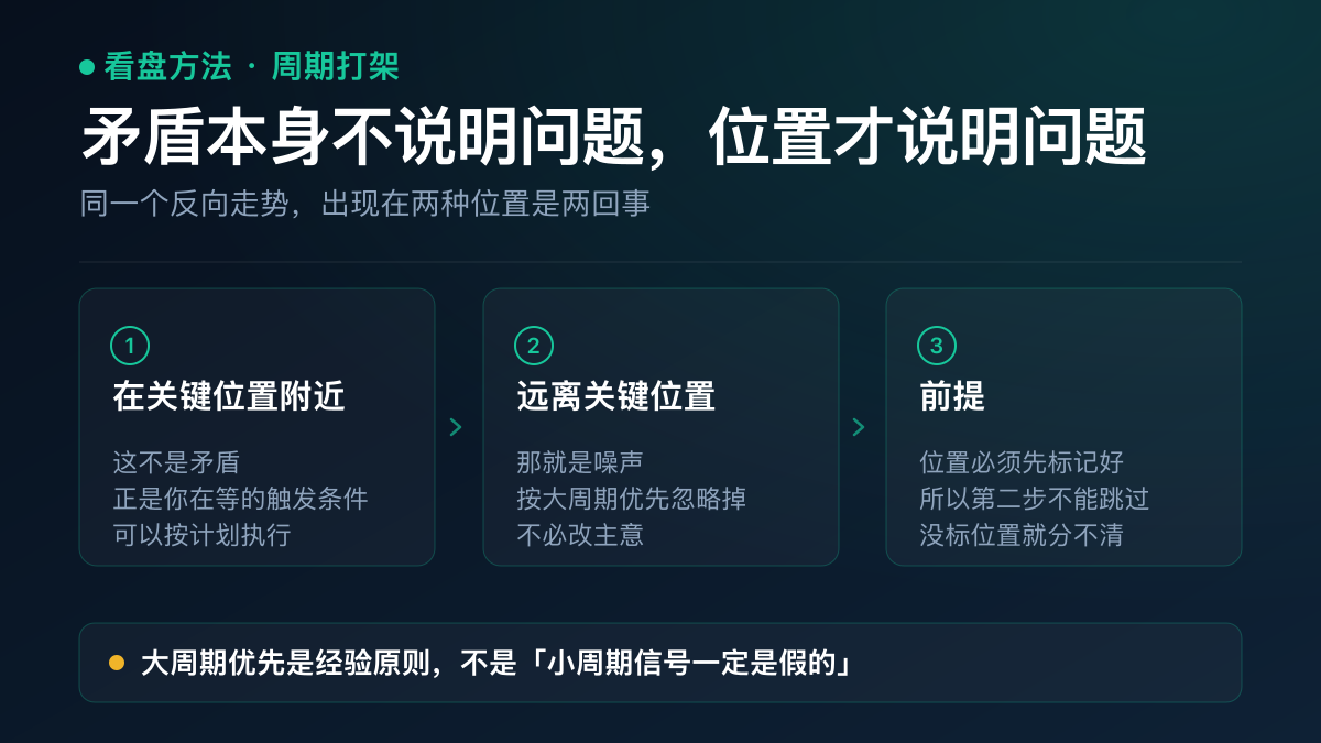 示意图：周期冲突的两种情形——反向走势出现在事先标记的关键位置附近属于预期信号，出现在远离关键位置处属于噪声