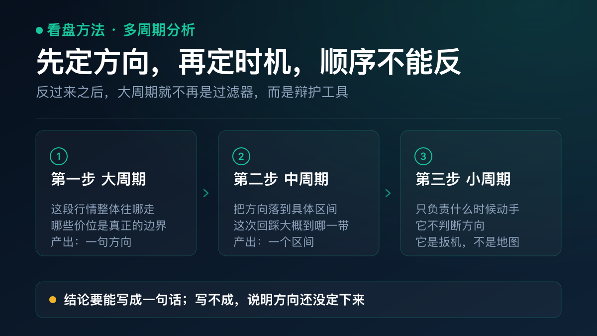 示意图：多周期分析的两个步骤——先在较大周期确定方向与关键位置，再在较小周期等待执行时机