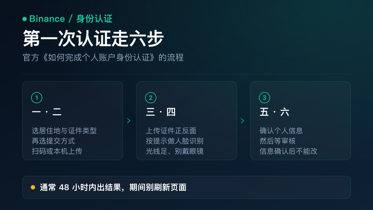 币安第一次身份认证的六个环节：选居住地与证件类型、选提交方式、上传证件正反面、人脸验证、确认个人信息、等待审核（通常 48 小时内）