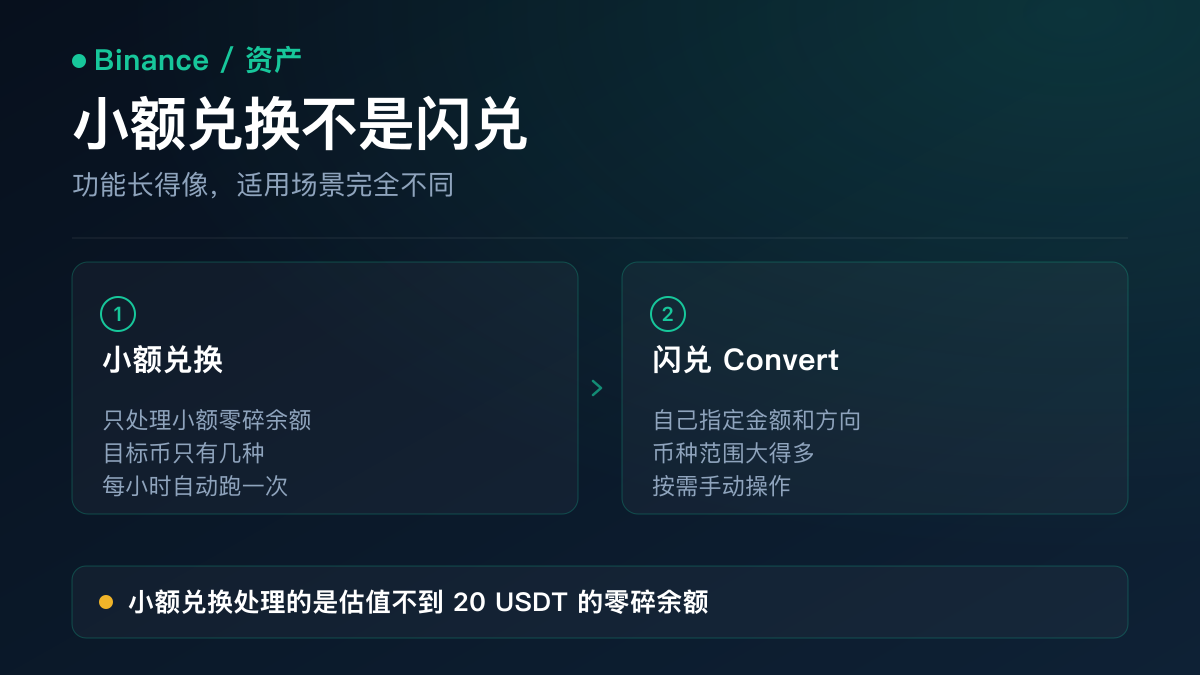 示意图：小额兑换与闪兑的对比——小额兑换从资产页进入、清理 20 USDT 以下的碎币、按 2% 固定费率收费；闪兑从交易页进入、做常规资产互换、报价中不含传统手续费