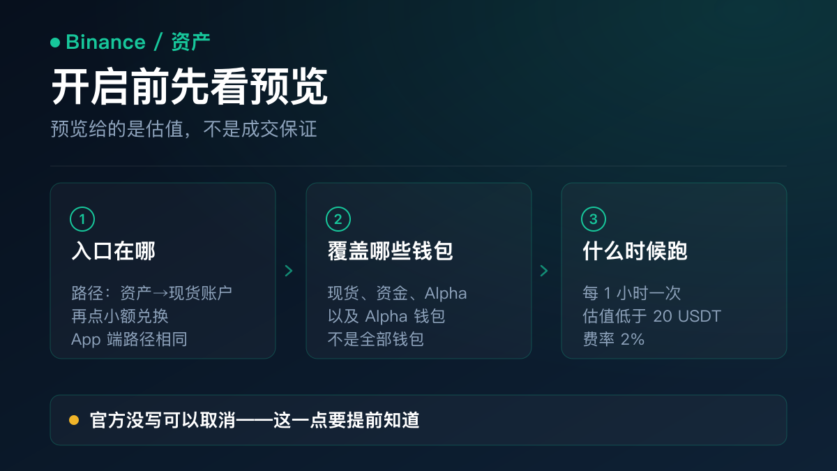 示意图：小额兑换的完整流程——进入资产页的小额兑换、勾选碎币、查看预估数量、点确认按市价成交，中间标注 2% 固定手续费、5% 波动保护与每 1 小时一次的频率限制