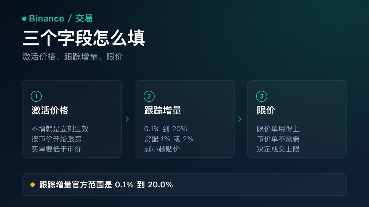 示意图：现货跟踪委托单的三个字段——激活价格决定从哪个价位开始跟踪、跟踪增量是愿意承受的反方向移动百分比、限价仅在以限价执行时才需要填