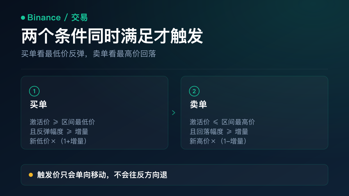 示意图：跟踪价只往一个方向移动——卖单跟随市场新高上移、价格回落时停在最后一次位置；买单跟随市场新低下移，反弹时停在原地