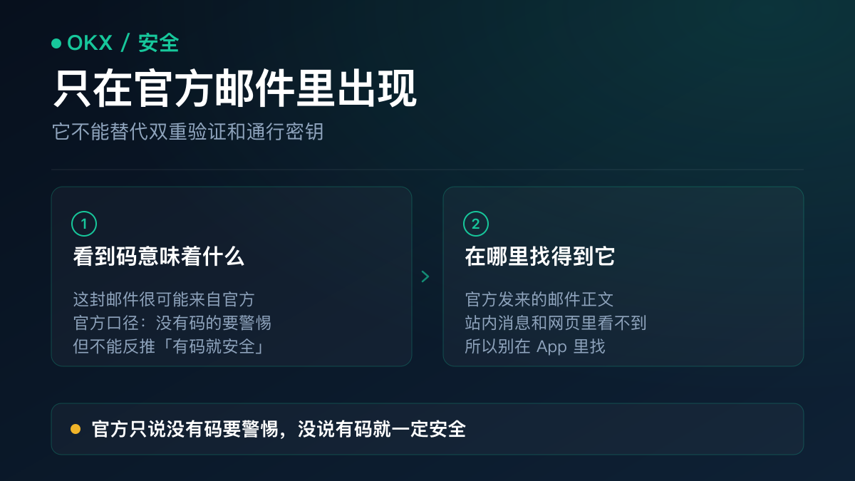 示意图：收到自称来自欧易的邮件时的判断流程——先在邮件里找防钓鱼码，没找到就按伪造邮件处理、不点链接，从官网或 App 自行进入