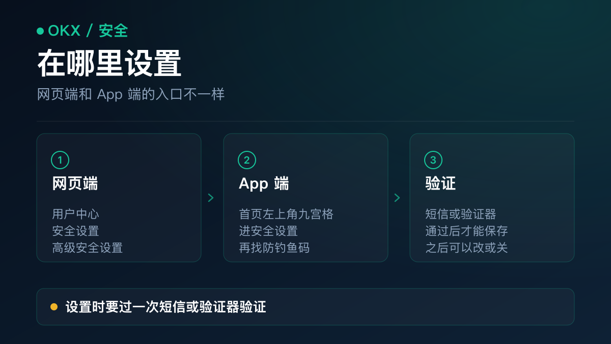 示意图：网页端与 App 端设置防钓鱼码的两条路径，以及提交时需要短信验证码或验证器动态码确认