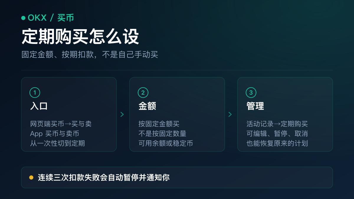 示意图：定期购买计划要填的四项内容——按现金金额设定买入额度、选择余额或稳定币付款、选择周期、选择要买的币种