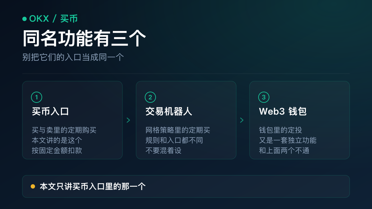 示意图：三个都叫定期购买的功能——买币页的定期购买计划、交易机器人里的定期购买、Web3 钱包的定投，各自入口和可选周期不同