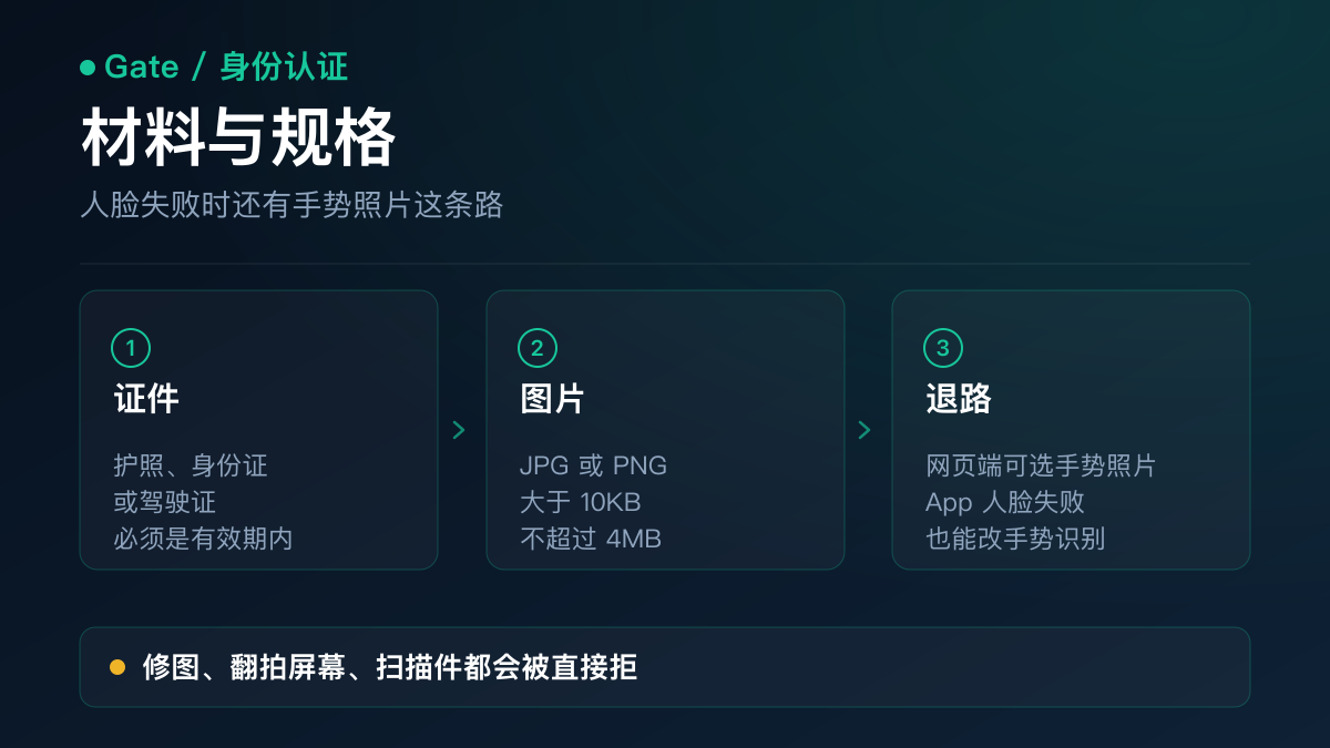 示意图：Gate 身份认证的材料要求——护照身份证或驾驶证、JPG 或 PNG 且 10KB 到 4MB、清晰完整无遮挡无反光无水印，以及人脸识别失败后可改用手势照片认证